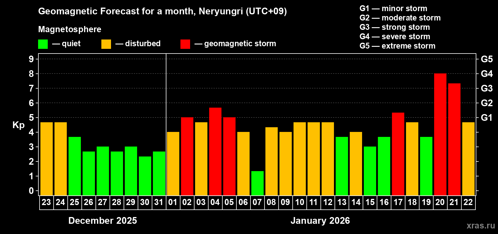 Forecast of the daily maximal value of geomagnetic index&nbsp;Kp for <b>1 month</b> (31 days) <b>from Dec 23, 2025 to Jan 22, 2026</b>