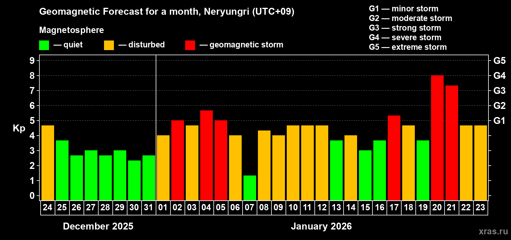 Forecast of the daily maximal value of geomagnetic index&nbsp;Kp for <b>1 month</b> (31 days) <b>from Dec 24, 2025 to Jan 23, 2026</b>