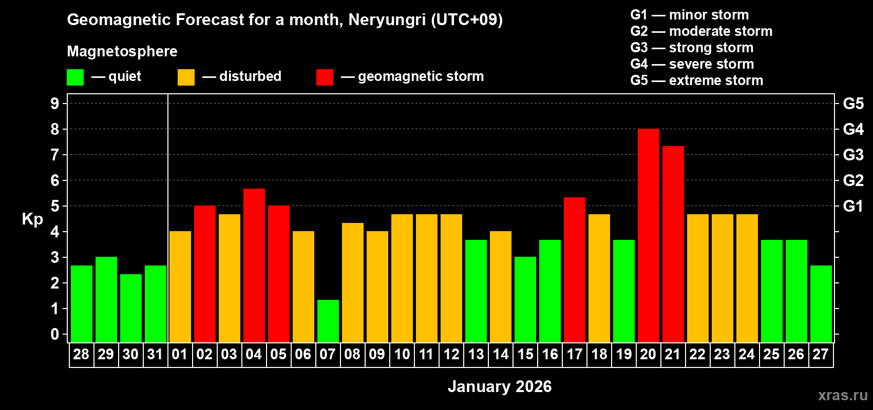 Forecast of the daily maximal value of geomagnetic index&nbsp;Kp for <b>1 month</b> (31 days) <b>from Dec 28, 2025 to Jan 27, 2026</b>