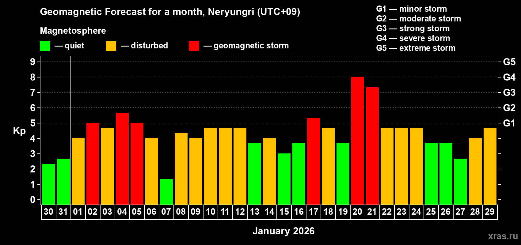 Forecast of the daily maximal value of geomagnetic index&nbsp;Kp for <b>1 month</b> (31 days) <b>from Dec 30, 2025 to Jan 29, 2026</b>