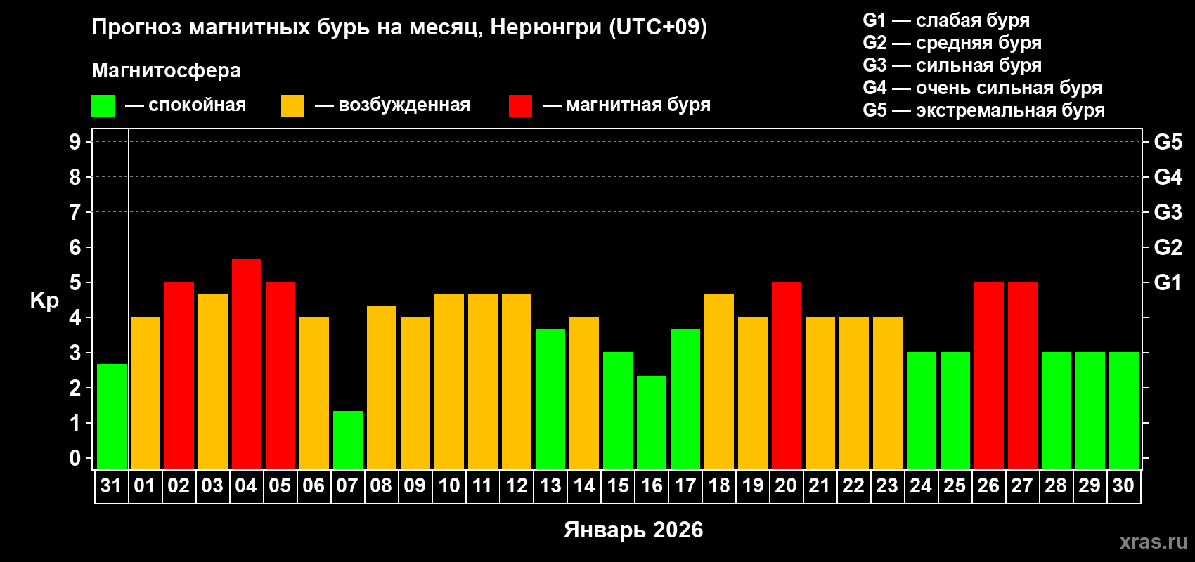 Прогноз максимального суточного геомагнитного индекса&nbsp;Kp на <b>1 месяц</b> (31 день) <b>с 31 декабря 2025 г по 30 января 2026 г</b>