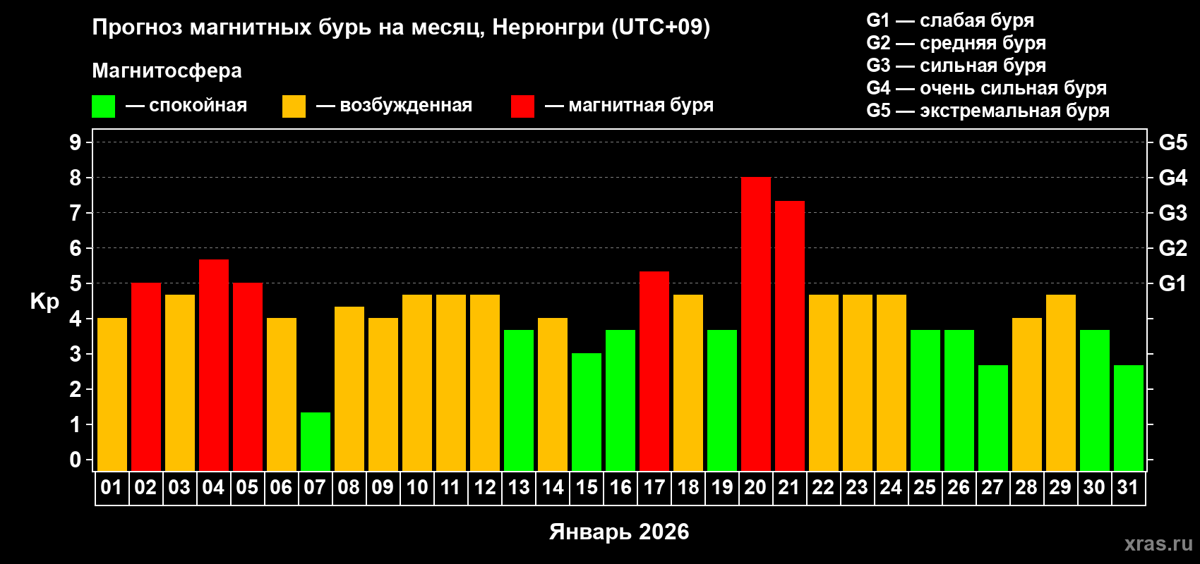 Прогноз максимального суточного геомагнитного индекса&nbsp;Kp на <b>1 месяц</b> (31 день) <b>с 01 января по 31 января 2026 г</b>