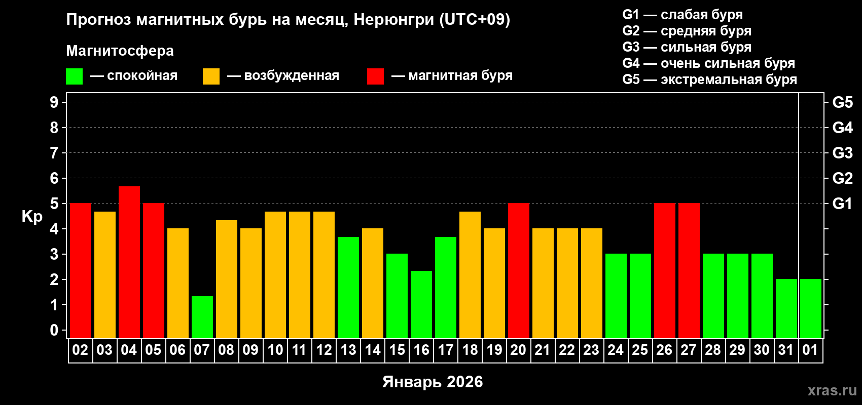 Прогноз максимального суточного геомагнитного индекса&nbsp;Kp на <b>1 месяц</b> (31 день) <b>с 02 января по 01 февраля 2026 г</b>