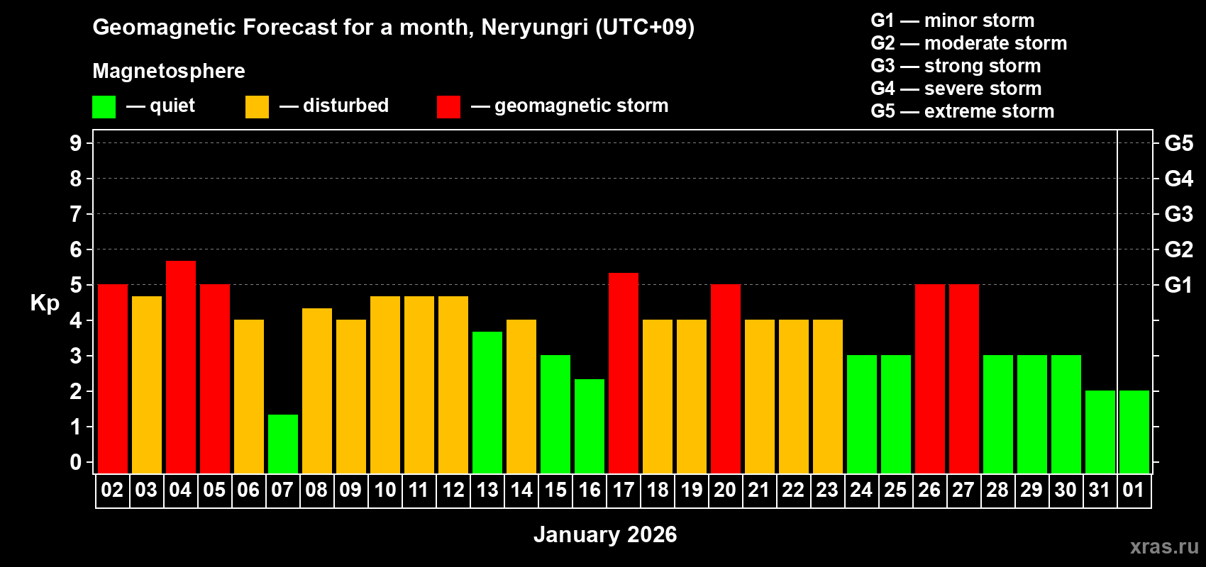 Forecast of the daily maximal value of geomagnetic index&nbsp;Kp for <b>1 month</b> (31 days) <b>from Jan 02, 2026 to Feb 01, 2026</b>