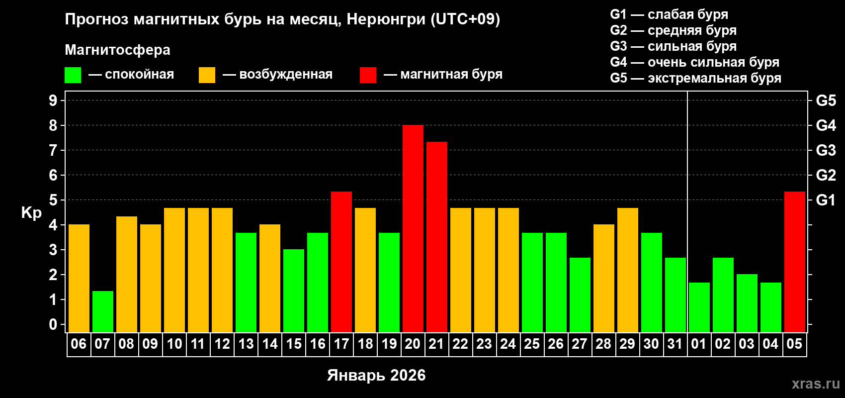 Прогноз максимального суточного геомагнитного индекса&nbsp;Kp на <b>1 месяц</b> (31 день) <b>с 06 января по 05 февраля 2026 г</b>