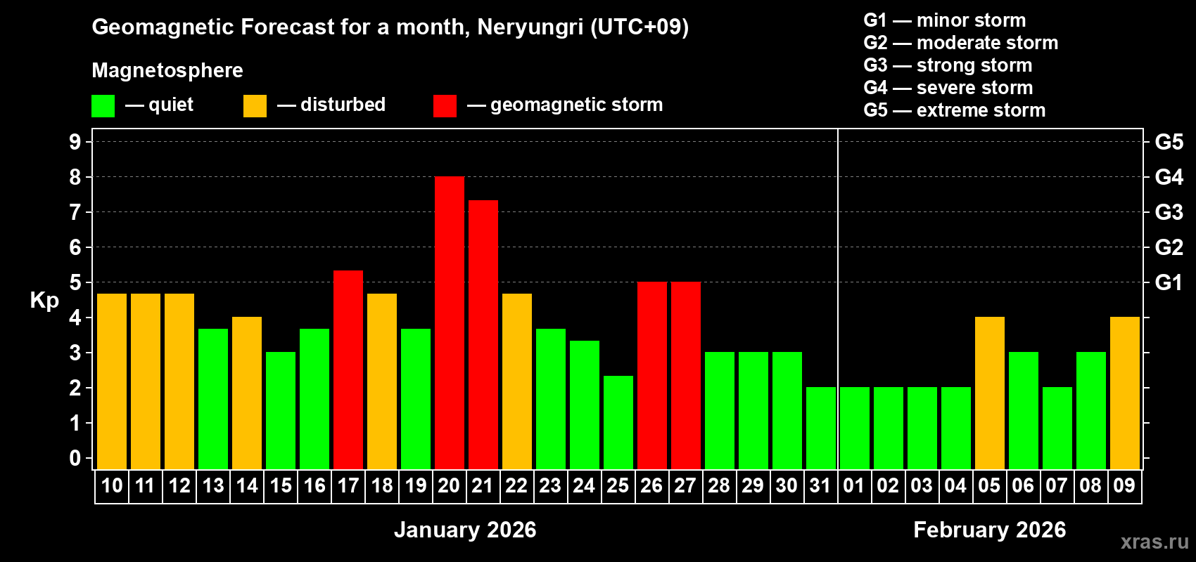 Forecast of the daily maximal value of geomagnetic index Kp for <b>1 month</b> (31 days) <b>from Jan 10, 2026 to Feb 09, 2026</b>