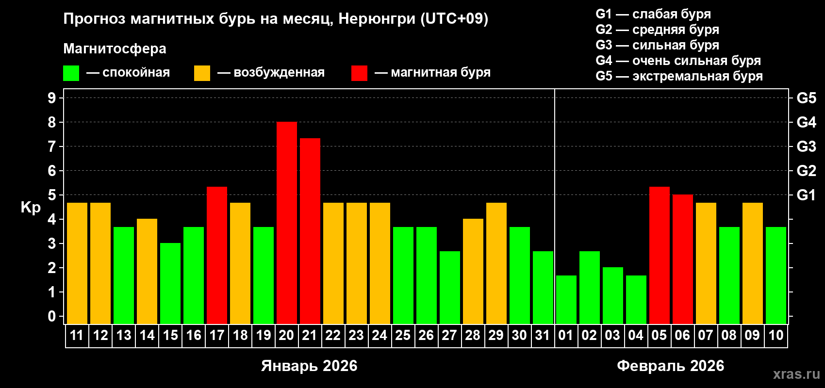 Прогноз максимального суточного геомагнитного индекса&nbsp;Kp на <b>1 месяц</b> (31 день) <b>с 11 января по 10 февраля 2026 г</b>