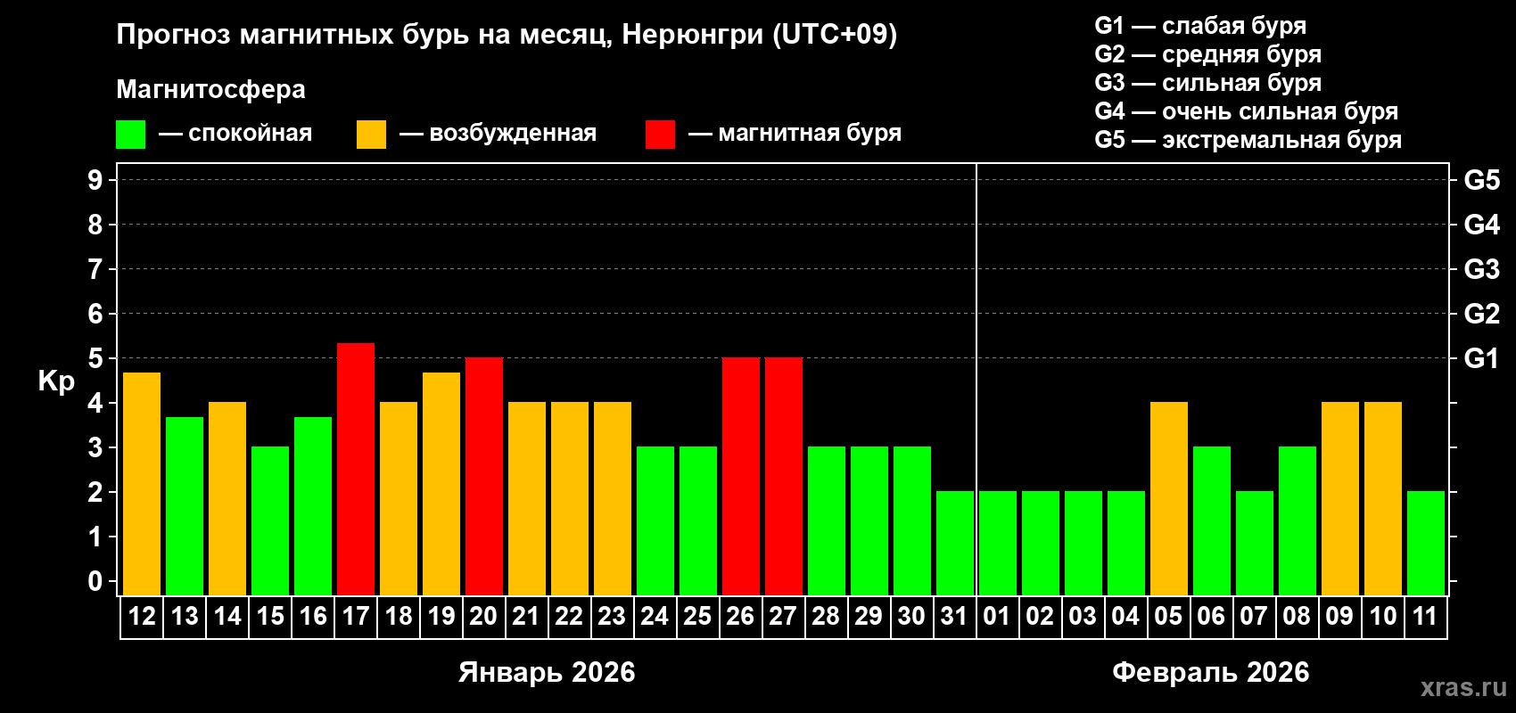 Прогноз максимального суточного геомагнитного индекса&nbsp;Kp на <b>1 месяц</b> (31 день) <b>с 12 января по 11 февраля 2026 г</b>