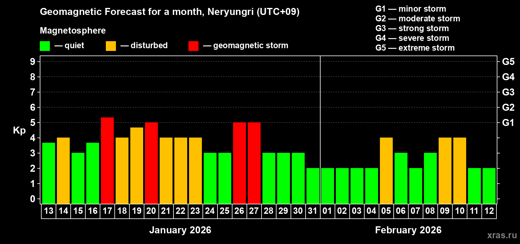 Forecast of the daily maximal value of geomagnetic index&nbsp;Kp for <b>1 month</b> (31 days) <b>from Jan 13, 2026 to Feb 12, 2026</b>