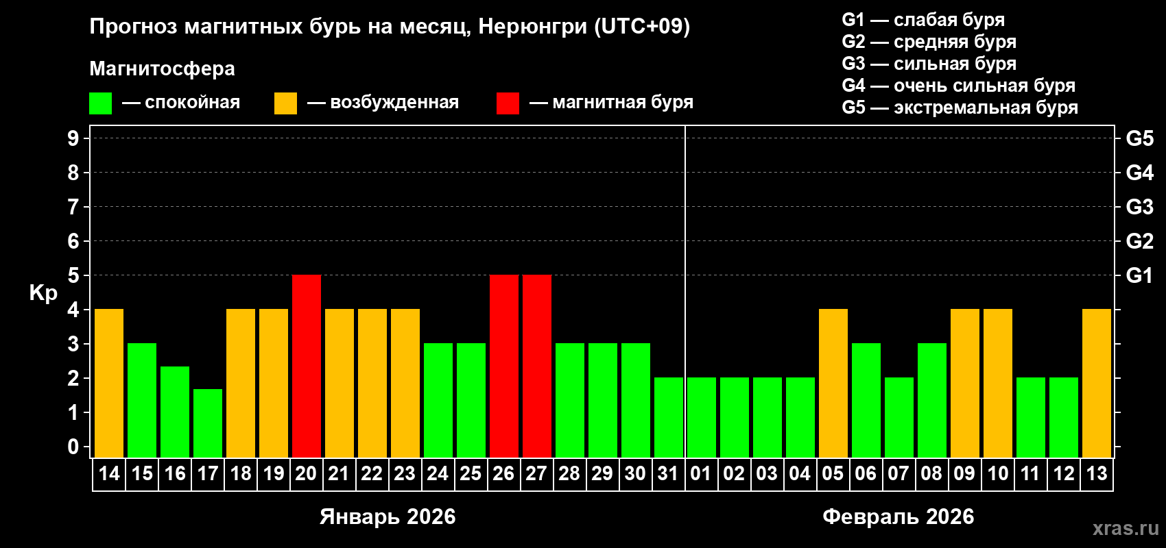 Прогноз максимального суточного геомагнитного индекса Kp на <b>1 месяц</b> (31 день) <b>с 14 января по 13 февраля 2026 г</b>