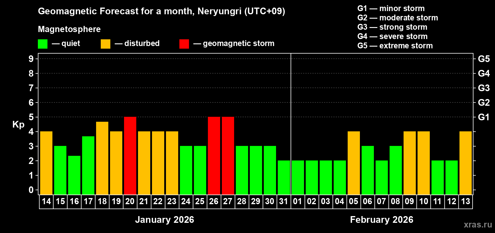 Forecast of the daily maximal value of geomagnetic index&nbsp;Kp for <b>1 month</b> (31 days) <b>from Jan 14, 2026 to Feb 13, 2026</b>