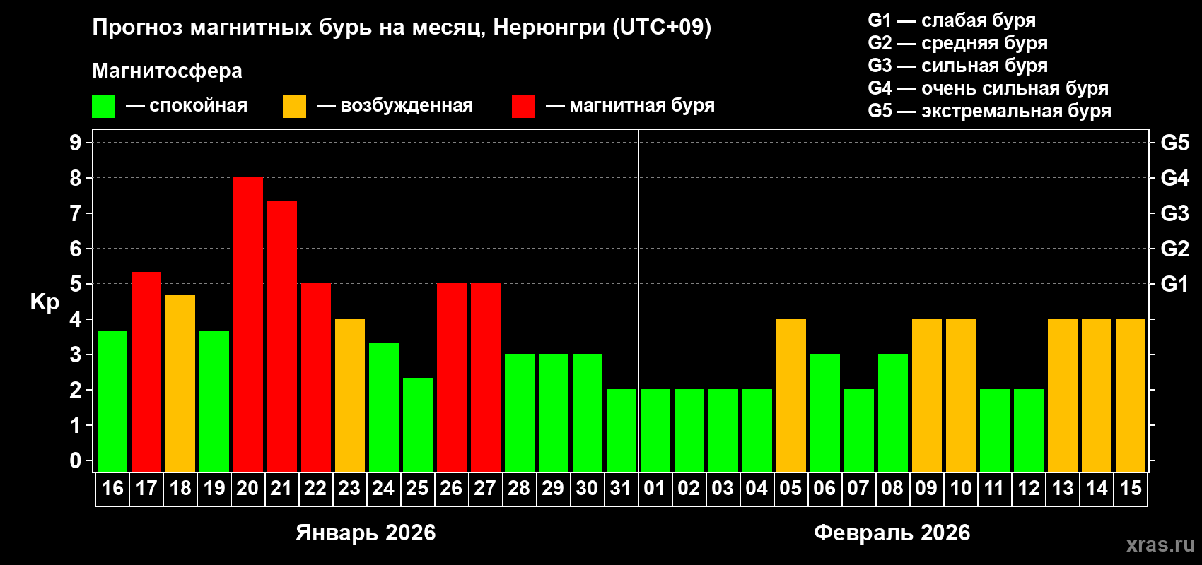Прогноз максимального суточного геомагнитного индекса Kp на <b>1 месяц</b> (31 день) <b>с 16 января по 15 февраля 2026 г</b>