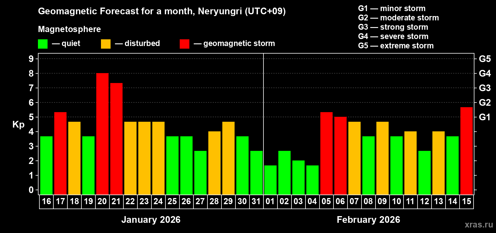 Forecast of the daily maximal value of geomagnetic index&nbsp;Kp for <b>1 month</b> (31 days) <b>from Jan 16, 2026 to Feb 15, 2026</b>