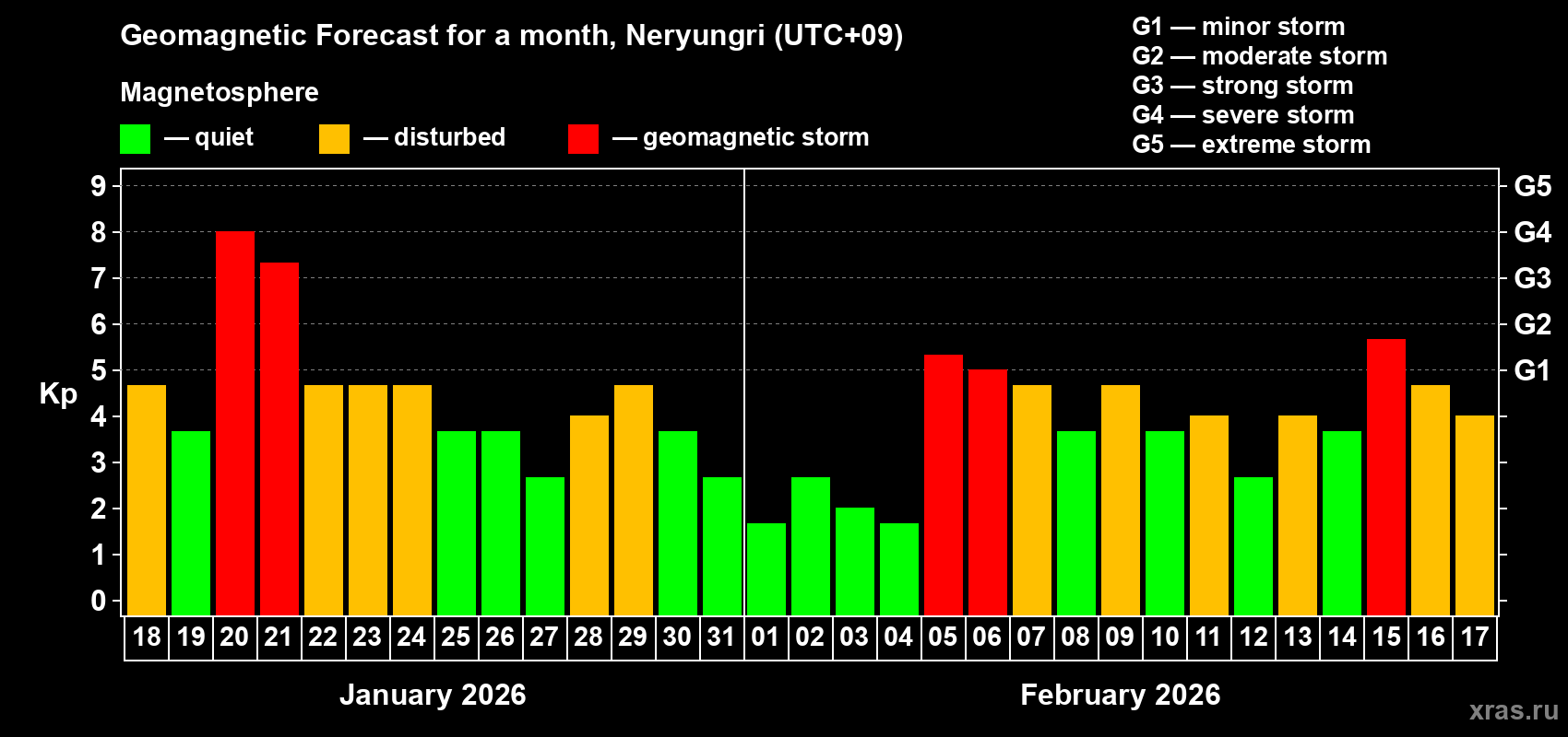 Forecast of the daily maximal value of geomagnetic index&nbsp;Kp for <b>1 month</b> (31 days) <b>from Jan 18, 2026 to Feb 17, 2026</b>