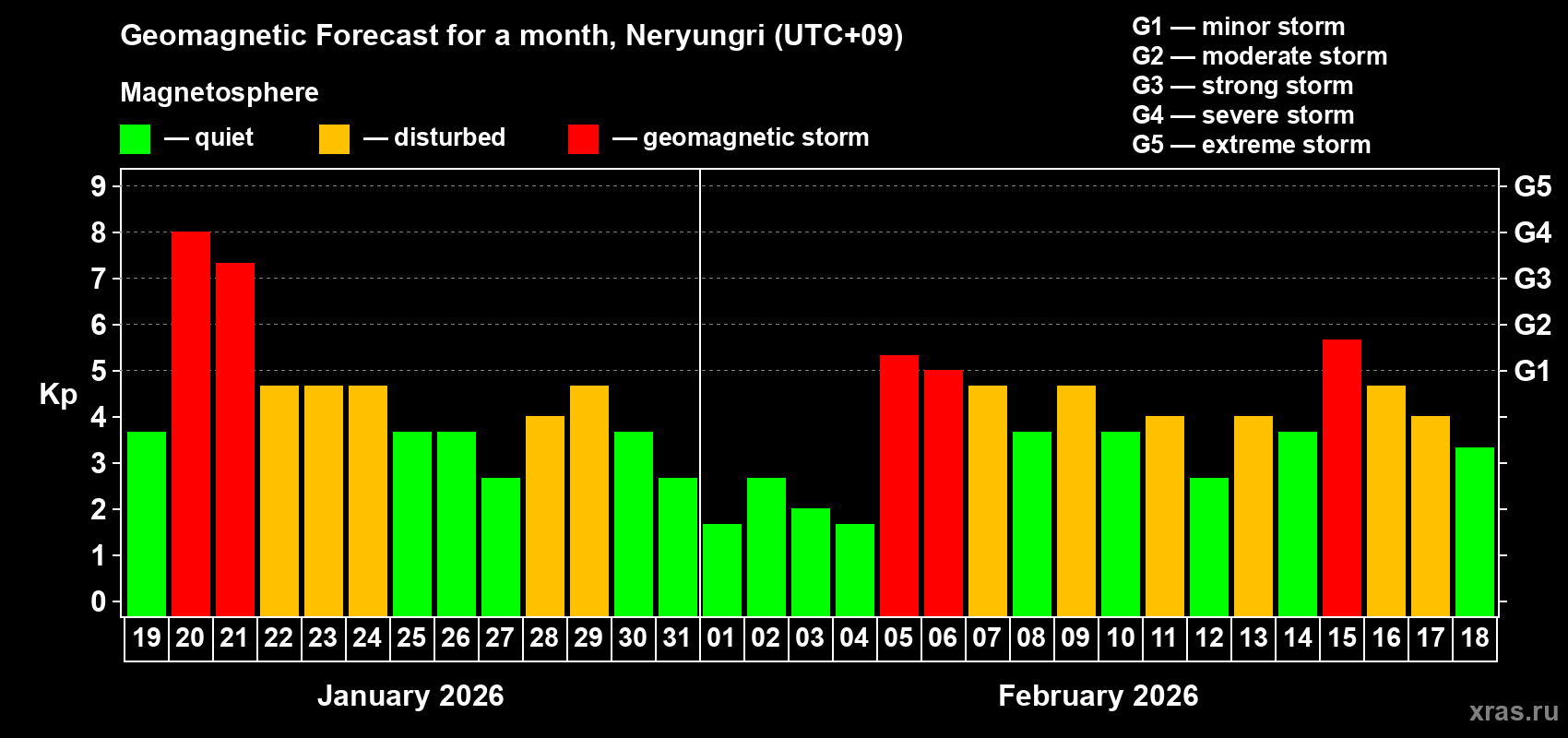 Forecast of the daily maximal value of geomagnetic index&nbsp;Kp for <b>1 month</b> (31 days) <b>from Jan 19, 2026 to Feb 18, 2026</b>
