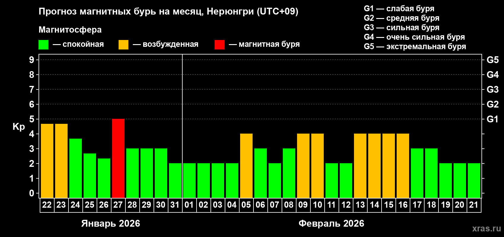 Прогноз максимального суточного геомагнитного индекса Kp на <b>1 месяц</b> (31 день) <b>с 22 января по 21 февраля 2026 г</b>