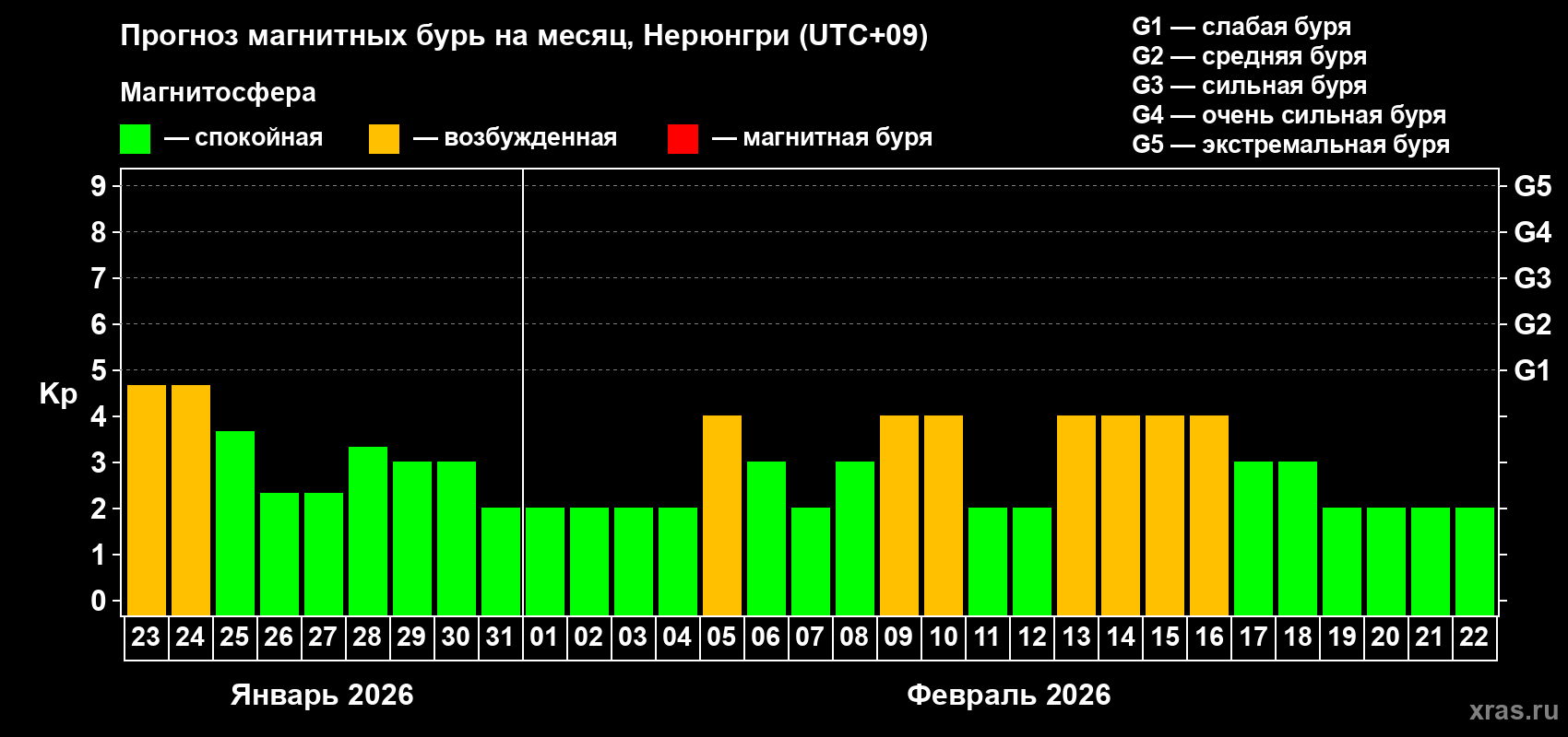 Прогноз максимального суточного геомагнитного индекса&nbsp;Kp на <b>1 месяц</b> (31 день) <b>с 23 января по 22 февраля 2026 г</b>