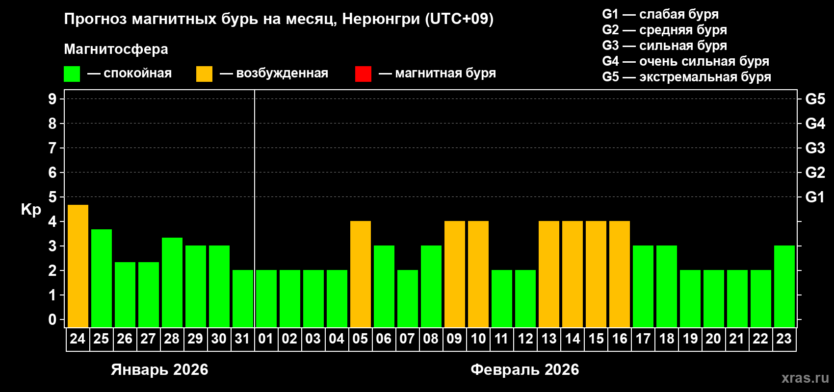 Прогноз максимального суточного геомагнитного индекса&nbsp;Kp на <b>1 месяц</b> (31 день) <b>с 24 января по 23 февраля 2026 г</b>