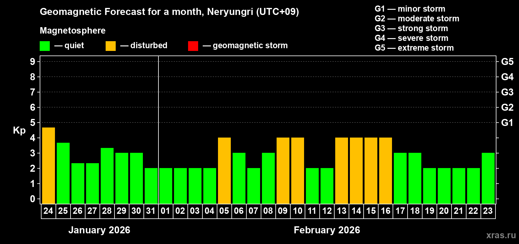 Forecast of the daily maximal value of geomagnetic index&nbsp;Kp for <b>1 month</b> (31 days) <b>from Jan 24, 2026 to Feb 23, 2026</b>