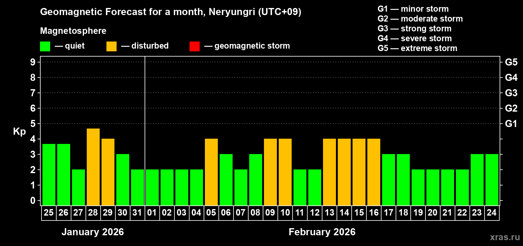 Forecast of the daily maximal value of geomagnetic index Kp for <b>1 month</b> (31 days) <b>from Jan 25, 2026 to Feb 24, 2026</b>