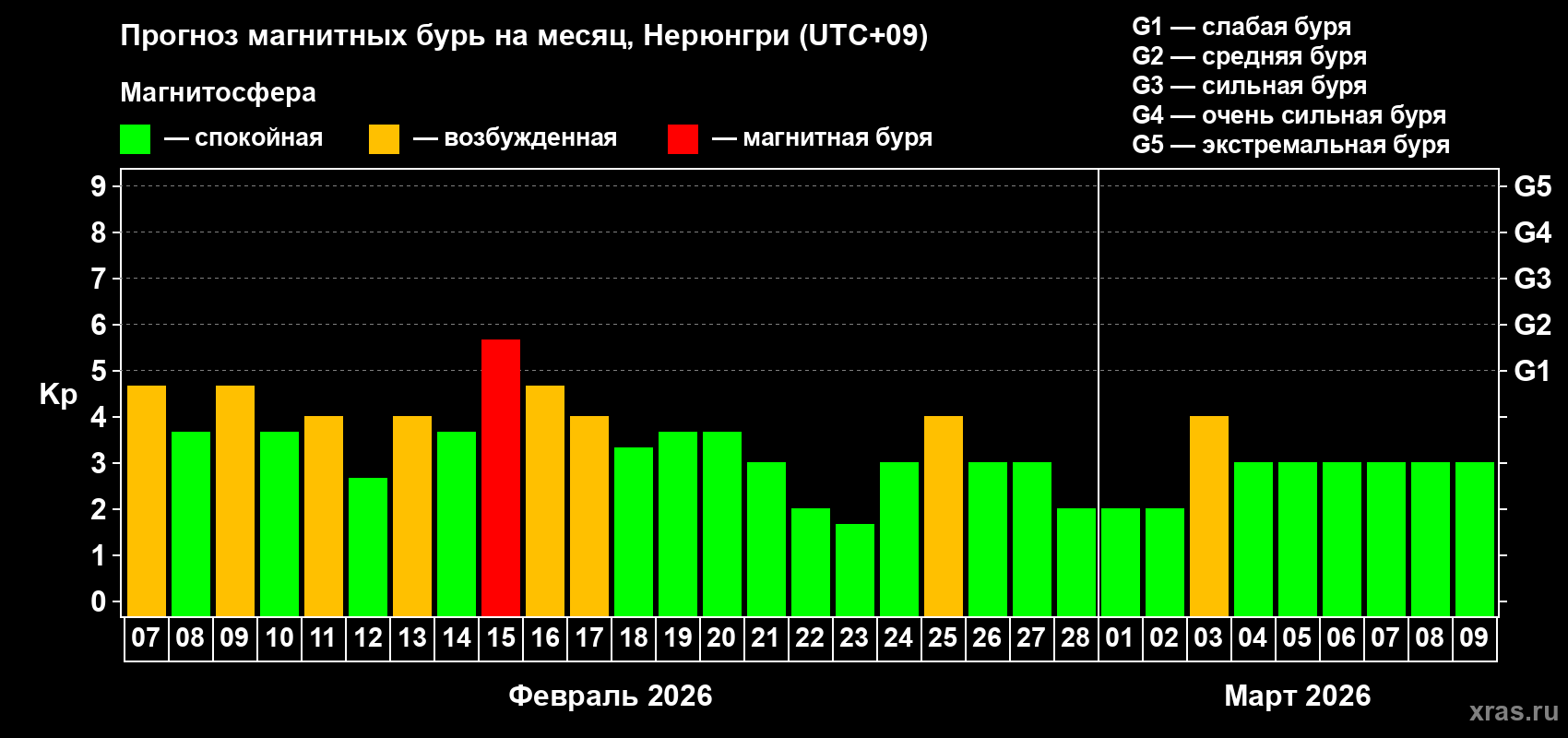 Прогноз максимального суточного геомагнитного индекса&nbsp;Kp на <b>1 месяц</b> (31 день) <b>с 07 февраля по 09 марта 2026 г</b>