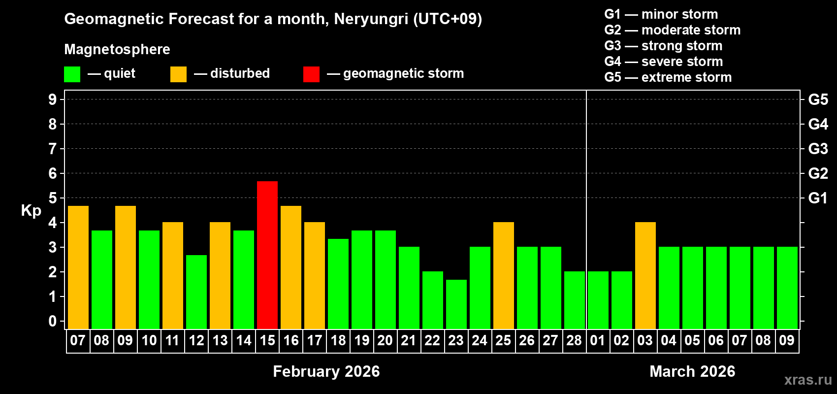 Forecast of the daily maximal value of geomagnetic index&nbsp;Kp for <b>1 month</b> (31 days) <b>from Feb 07, 2026 to Mar 09, 2026</b>