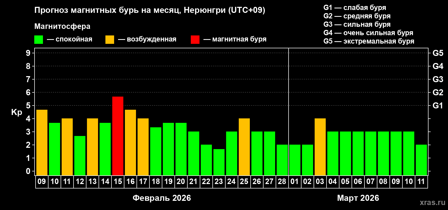 Прогноз максимального суточного геомагнитного индекса&nbsp;Kp на <b>1 месяц</b> (31 день) <b>с 09 февраля по 11 марта 2026 г</b>