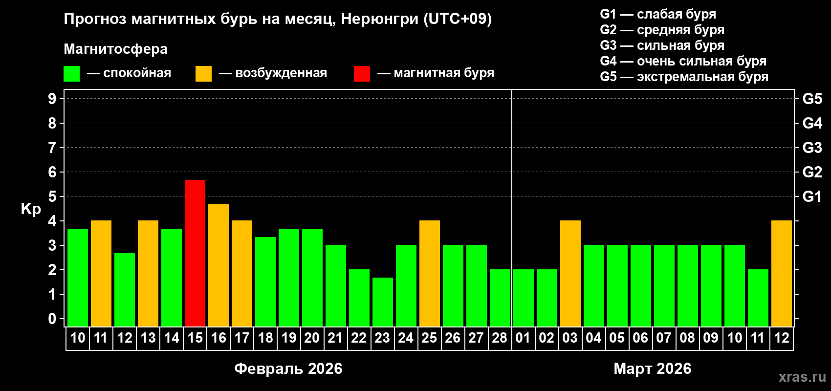 Прогноз максимального суточного геомагнитного индекса Kp на <b>1 месяц</b> (31 день) <b>с 10 февраля по 12 марта 2026 г</b>