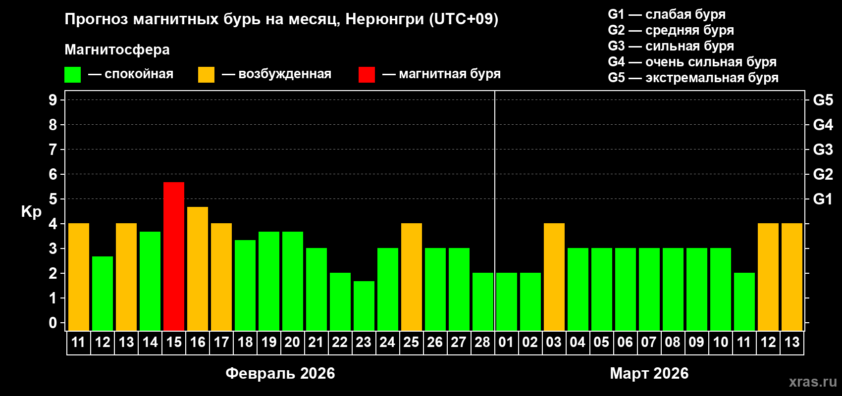 Прогноз максимального суточного геомагнитного индекса Kp на <b>1 месяц</b> (31 день) <b>с 11 февраля по 13 марта 2026 г</b>