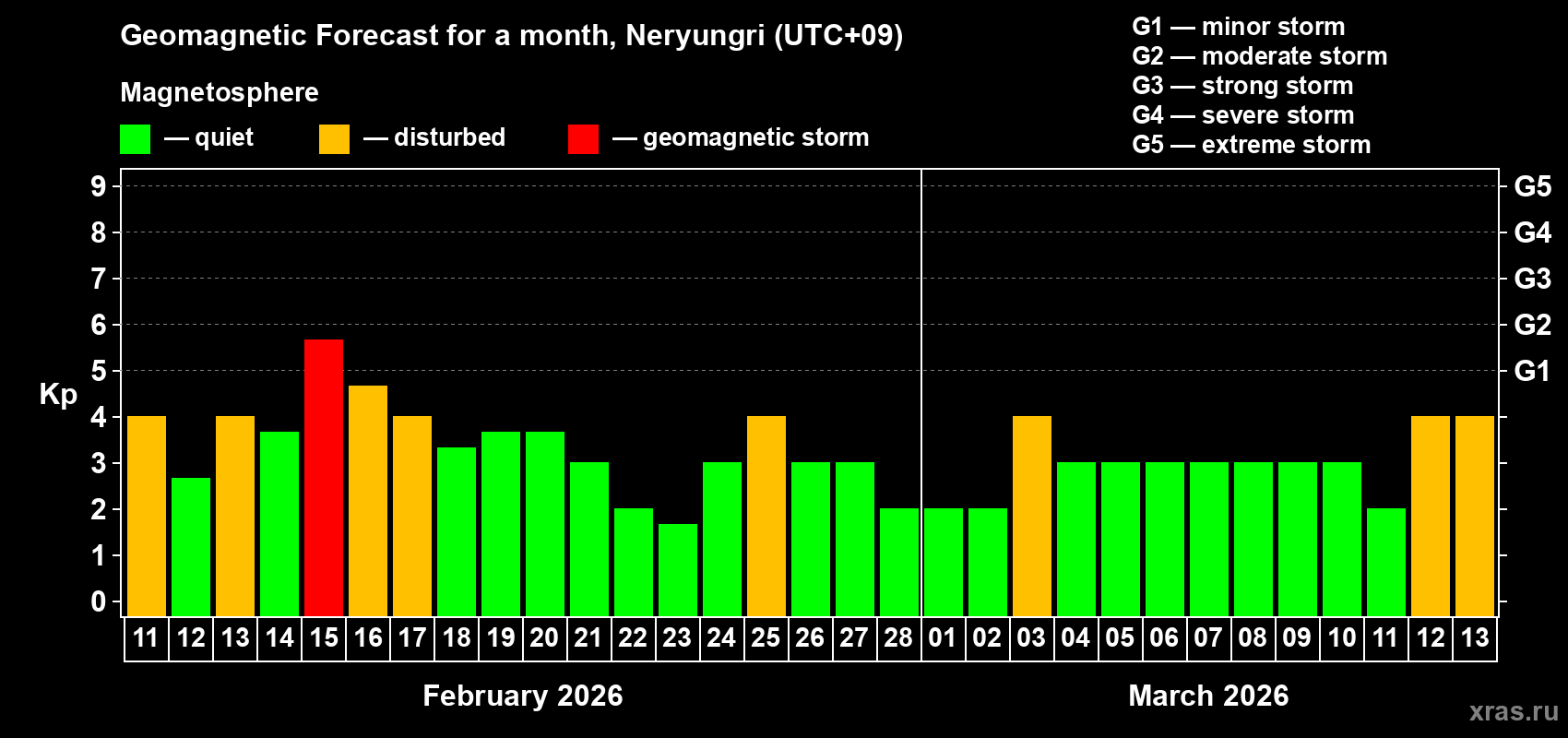 Forecast of the daily maximal value of geomagnetic index&nbsp;Kp for <b>1 month</b> (31 days) <b>from Feb 11, 2026 to Mar 13, 2026</b>