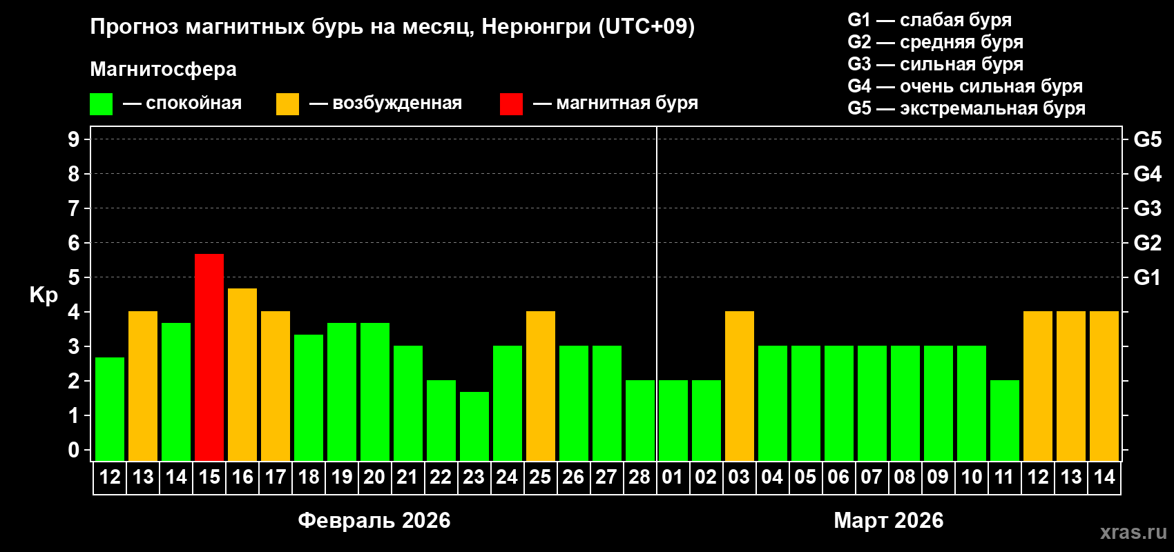 Прогноз максимального суточного геомагнитного индекса Kp на <b>1 месяц</b> (31 день) <b>с 12 февраля по 14 марта 2026 г</b>