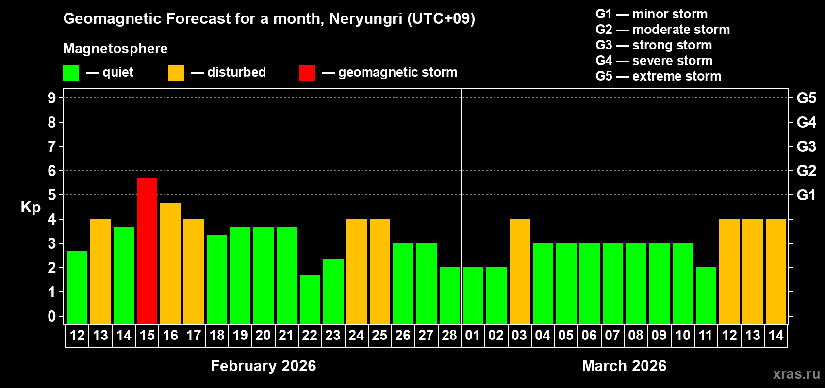Forecast of the daily maximal value of geomagnetic index&nbsp;Kp for <b>1 month</b> (31 days) <b>from Feb 12, 2026 to Mar 14, 2026</b>
