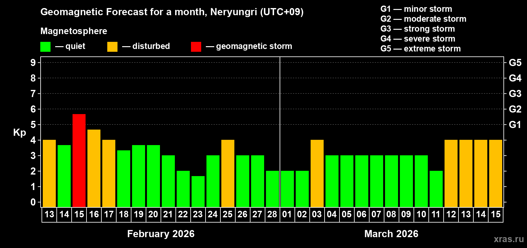 Forecast of the daily maximal value of geomagnetic index&nbsp;Kp for <b>1 month</b> (31 days) <b>from Feb 13, 2026 to Mar 15, 2026</b>