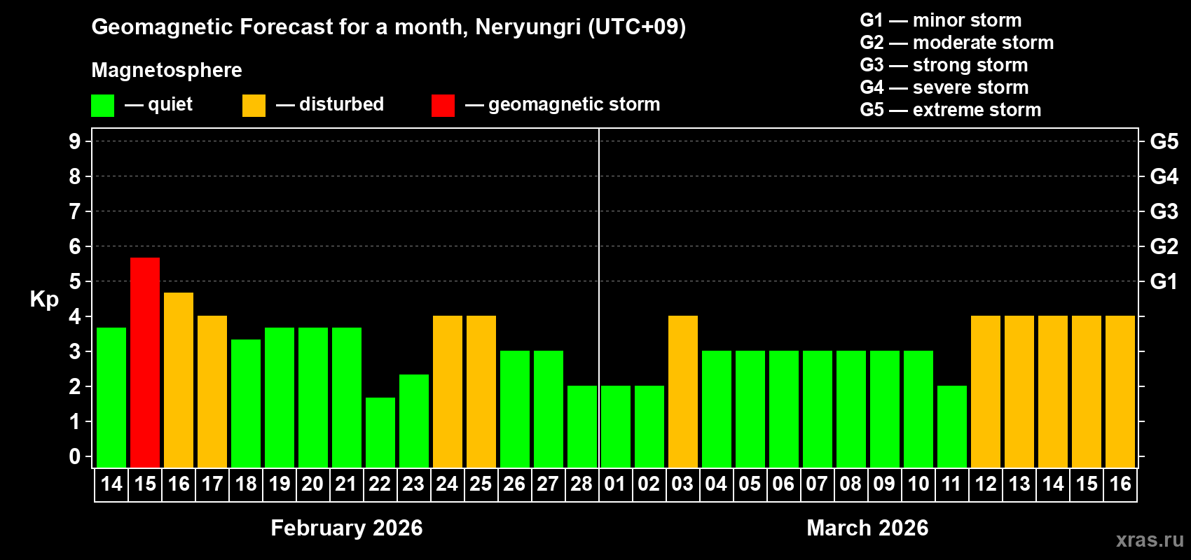 Forecast of the daily maximal value of geomagnetic index&nbsp;Kp for <b>1 month</b> (31 days) <b>from Feb 14, 2026 to Mar 16, 2026</b>
