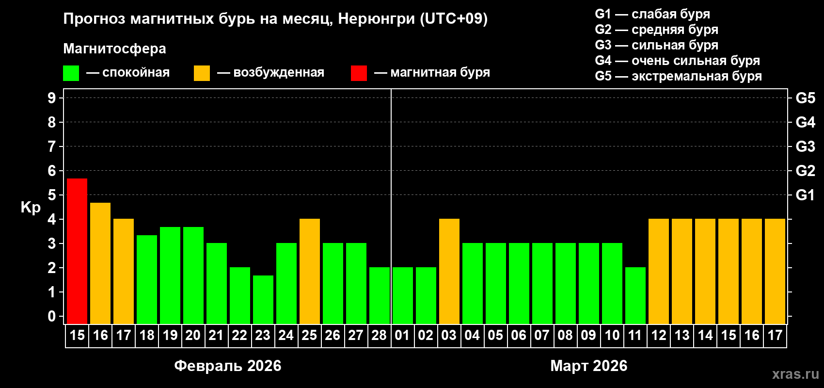 Прогноз максимального суточного геомагнитного индекса Kp на <b>1 месяц</b> (31 день) <b>с 15 февраля по 17 марта 2026 г</b>