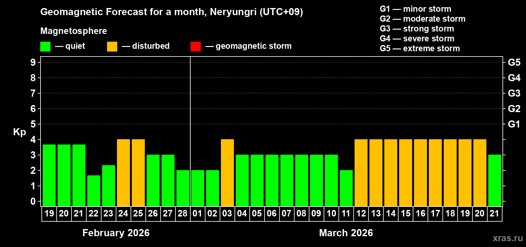 Forecast of the daily maximal value of geomagnetic index&nbsp;Kp for <b>1 month</b> (31 days) <b>from Feb 19, 2026 to Mar 21, 2026</b>