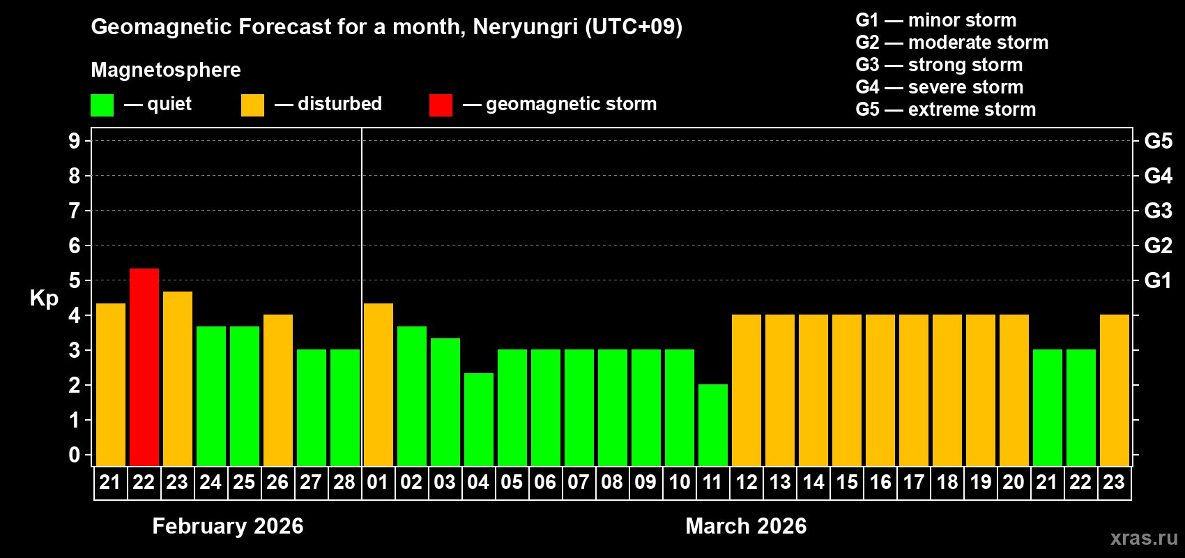 Forecast of the daily maximal value of geomagnetic index&nbsp;Kp for <b>1 month</b> (31 days) <b>from Feb 21, 2026 to Mar 23, 2026</b>