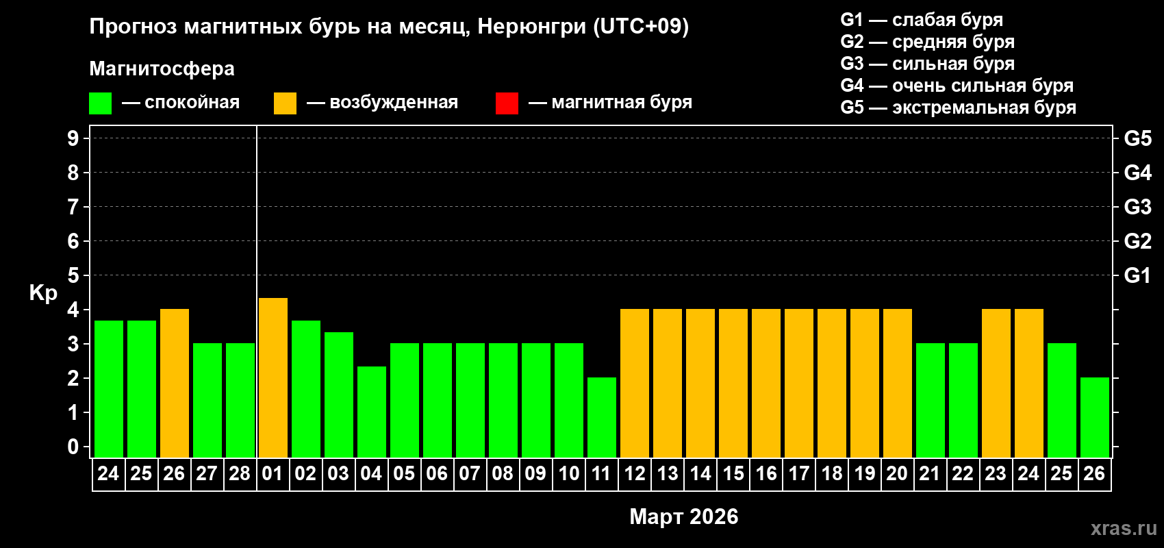 Прогноз максимального суточного геомагнитного индекса&nbsp;Kp на <b>1 месяц</b> (31 день) <b>с 24 февраля по 26 марта 2026 г</b>