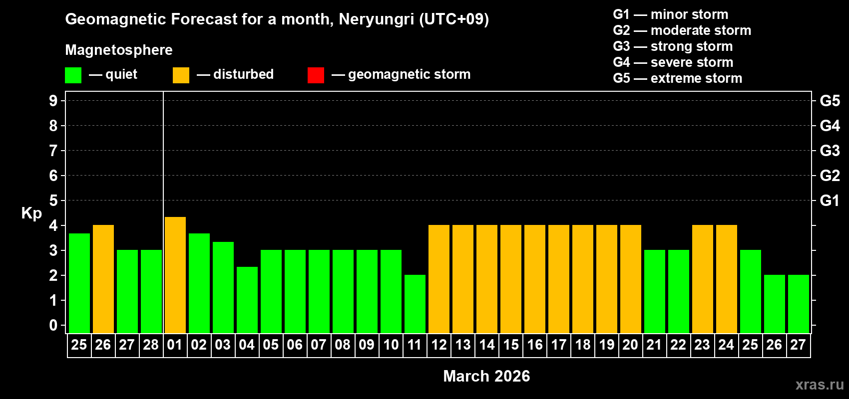Forecast of the daily maximal value of geomagnetic index&nbsp;Kp for <b>1 month</b> (31 days) <b>from Feb 25, 2026 to Mar 27, 2026</b>