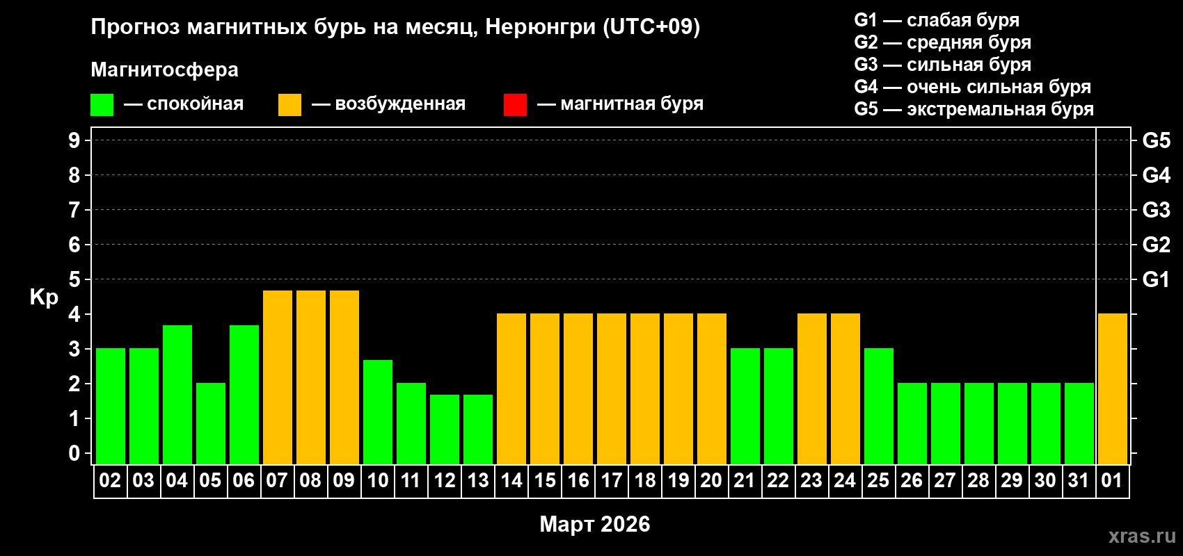 Прогноз максимального суточного геомагнитного индекса&nbsp;Kp на <b>1 месяц</b> (31 день) <b>с 02 марта по 01 апреля 2026 г</b>