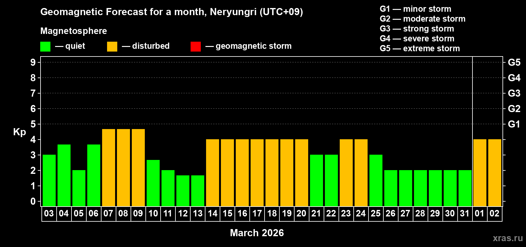 Forecast of the daily maximal value of geomagnetic index&nbsp;Kp for <b>1 month</b> (31 days) <b>from Mar 03, 2026 to Apr 02, 2026</b>