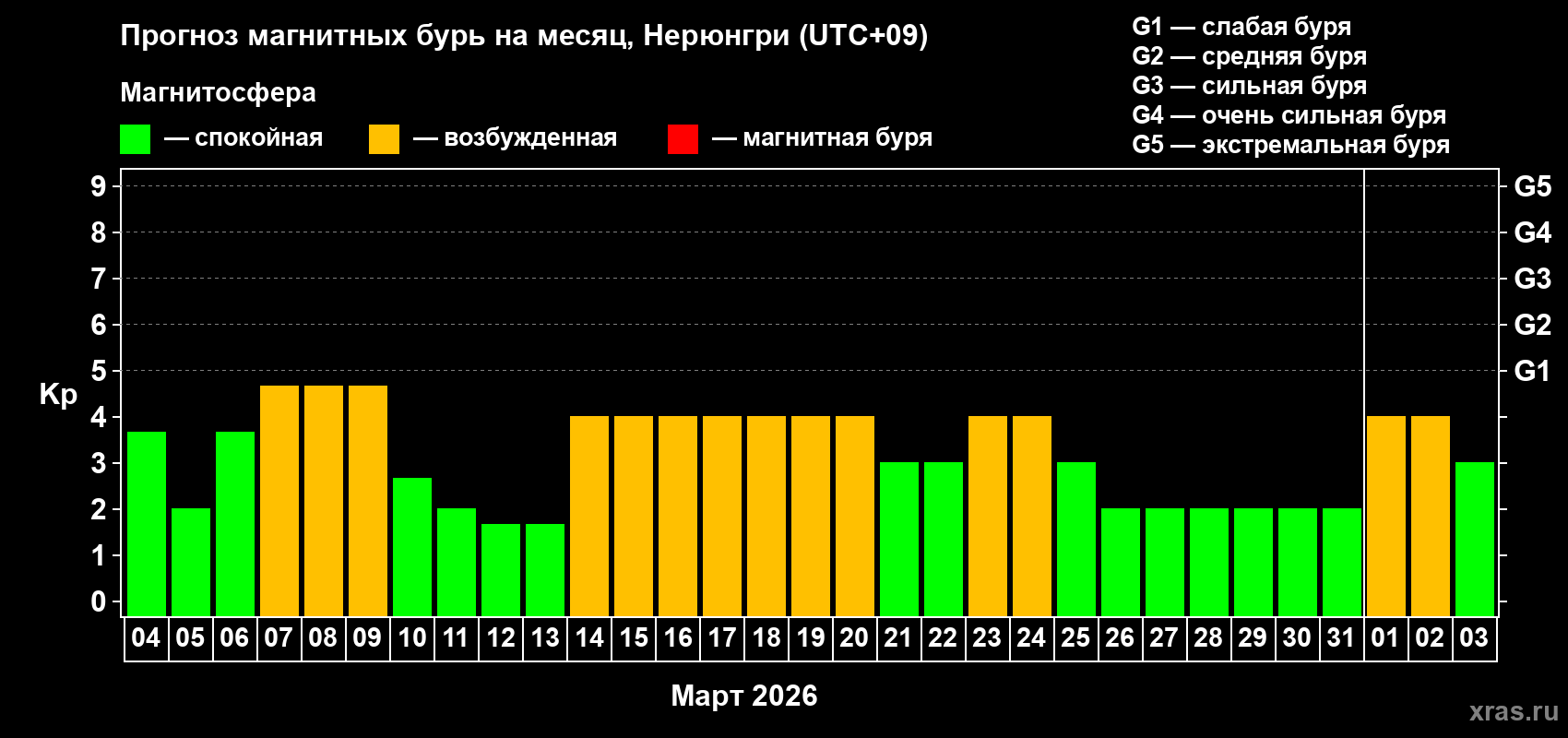 Прогноз максимального суточного геомагнитного индекса&nbsp;Kp на <b>1 месяц</b> (31 день) <b>с 04 марта по 03 апреля 2026 г</b>