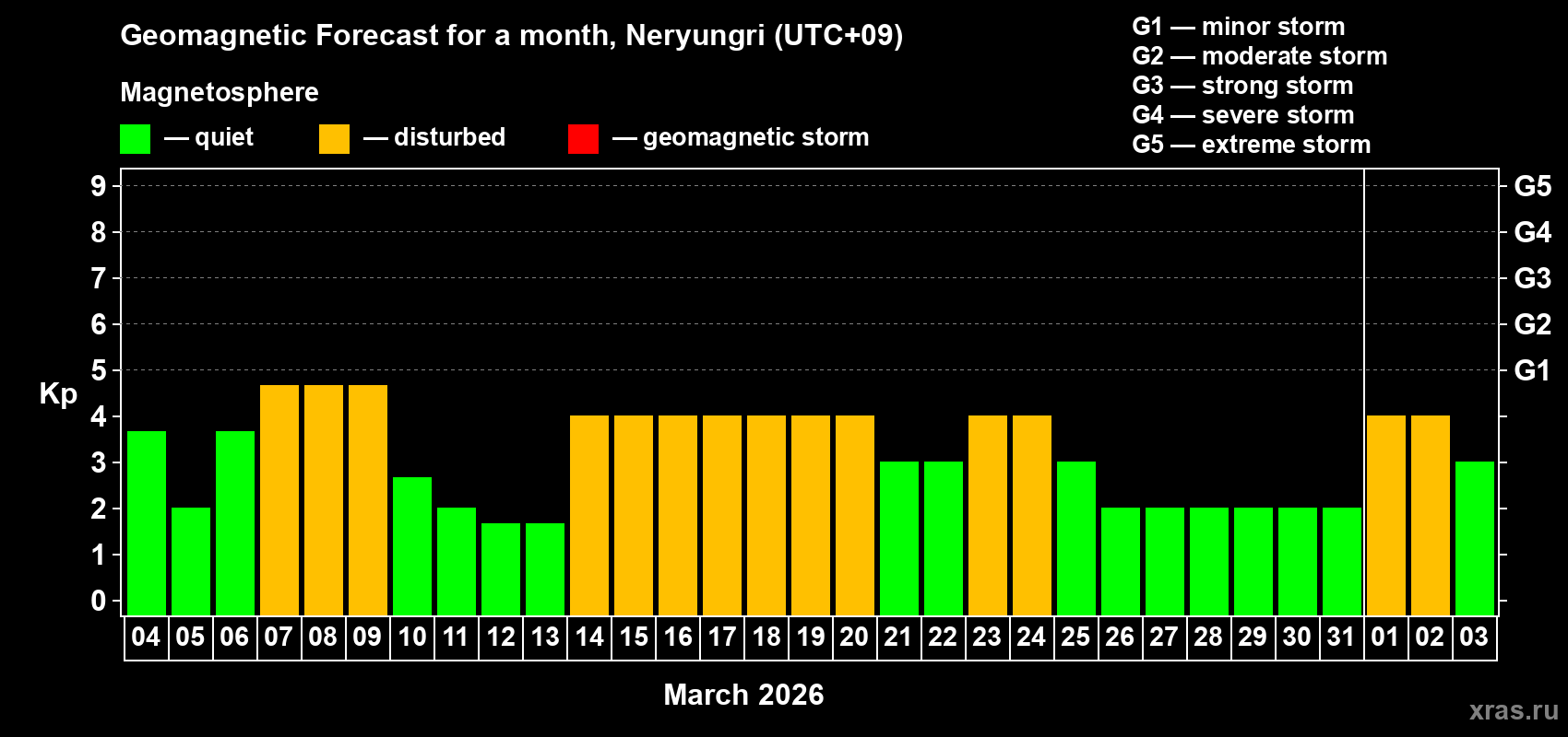 Forecast of the daily maximal value of geomagnetic index&nbsp;Kp for <b>1 month</b> (31 days) <b>from Mar 04, 2026 to Apr 03, 2026</b>