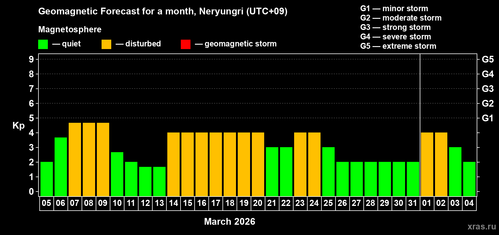 Forecast of the daily maximal value of geomagnetic index&nbsp;Kp for <b>1 month</b> (31 days) <b>from Mar 05, 2026 to Apr 04, 2026</b>