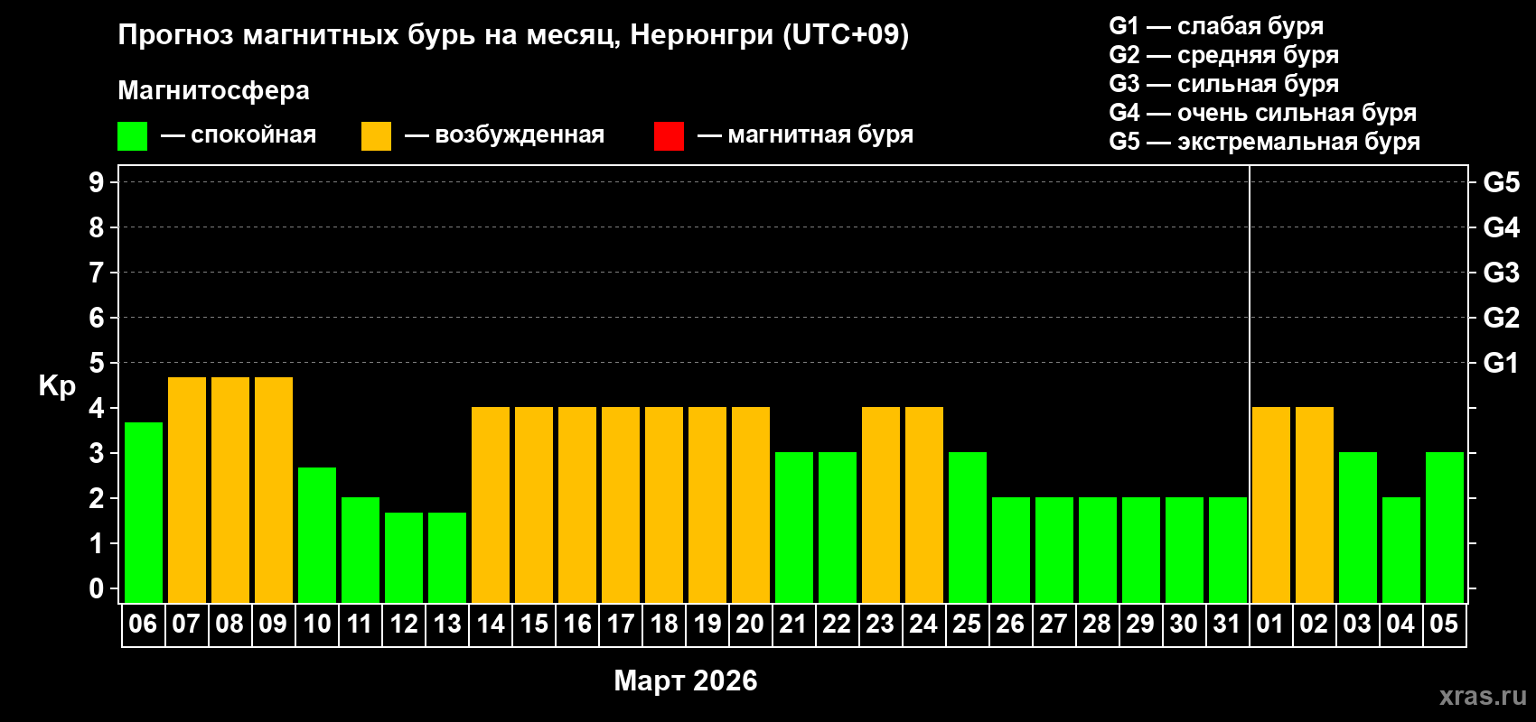 Прогноз максимального суточного геомагнитного индекса&nbsp;Kp на <b>1 месяц</b> (31 день) <b>с 06 марта по 05 апреля 2026 г</b>