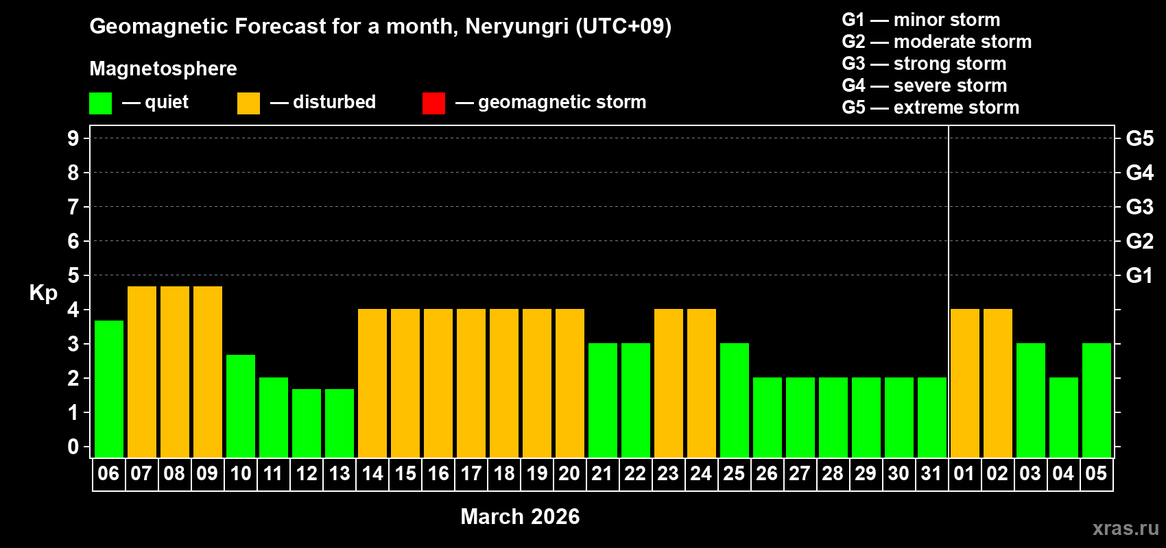 Forecast of the daily maximal value of geomagnetic index&nbsp;Kp for <b>1 month</b> (31 days) <b>from Mar 06, 2026 to Apr 05, 2026</b>