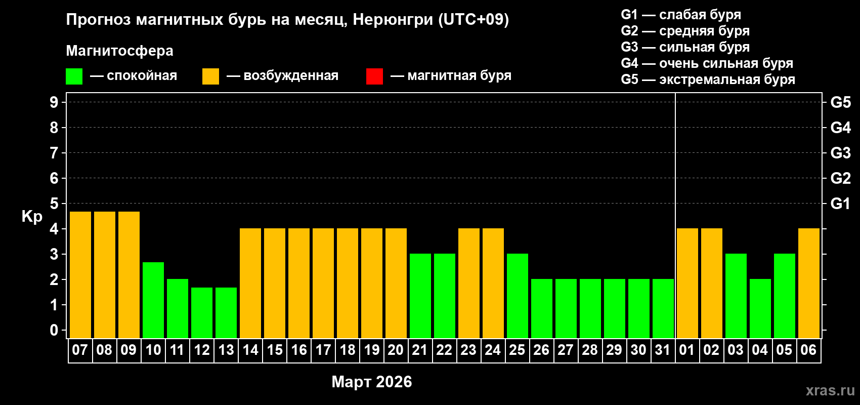Прогноз максимального суточного геомагнитного индекса&nbsp;Kp на <b>1 месяц</b> (31 день) <b>с 07 марта по 06 апреля 2026 г</b>