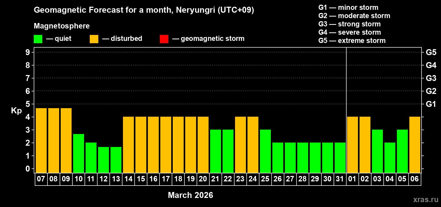 Forecast of the daily maximal value of geomagnetic index&nbsp;Kp for <b>1 month</b> (31 days) <b>from Mar 07, 2026 to Apr 06, 2026</b>