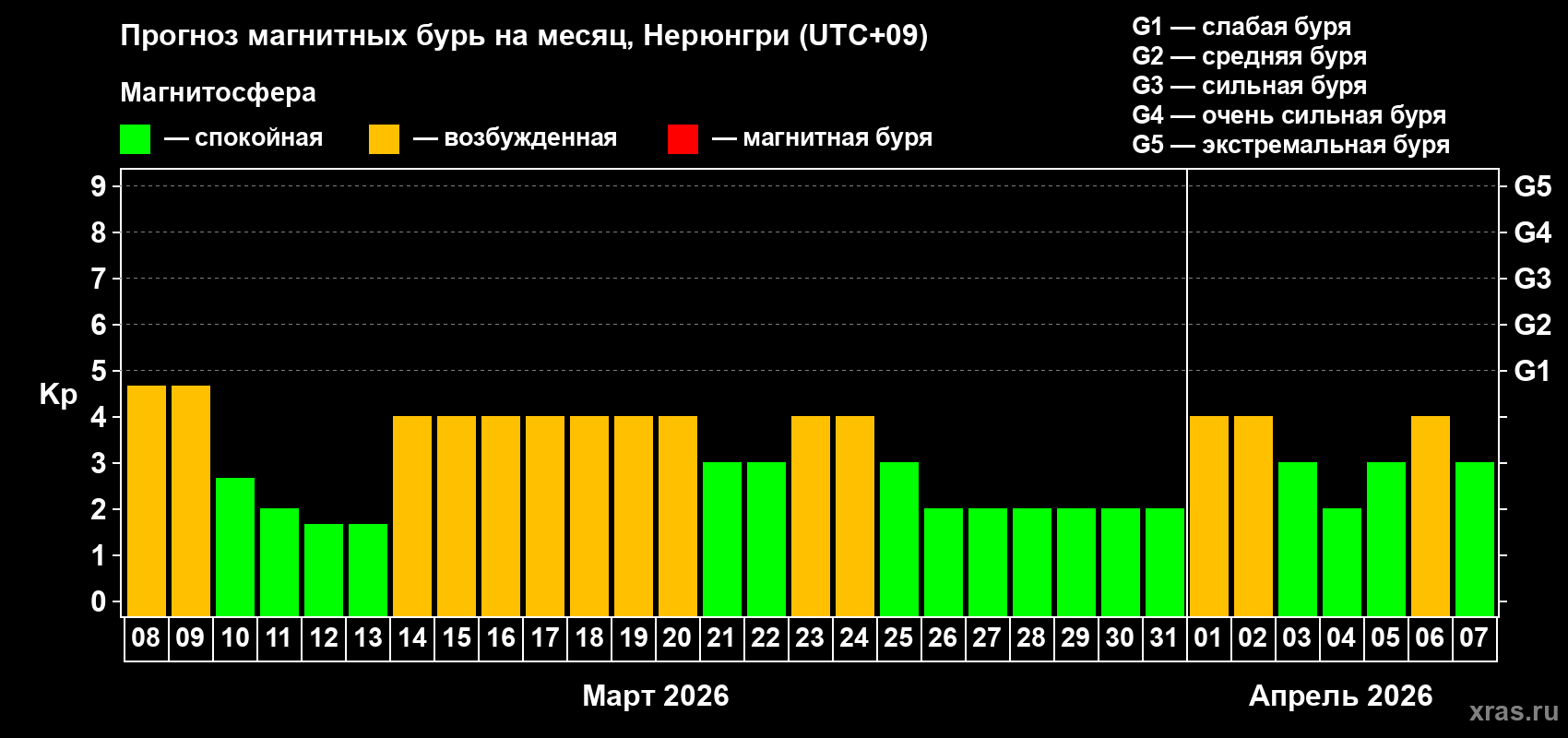 Прогноз максимального суточного геомагнитного индекса&nbsp;Kp на <b>1 месяц</b> (31 день) <b>с 08 марта по 07 апреля 2026 г</b>