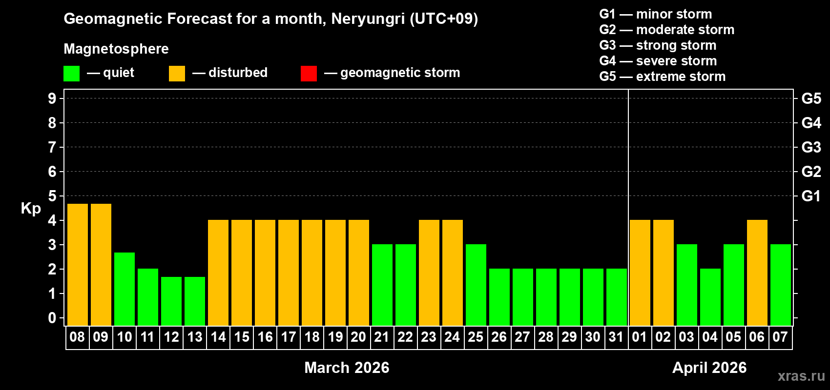 Forecast of the daily maximal value of geomagnetic index&nbsp;Kp for <b>1 month</b> (31 days) <b>from Mar 08, 2026 to Apr 07, 2026</b>